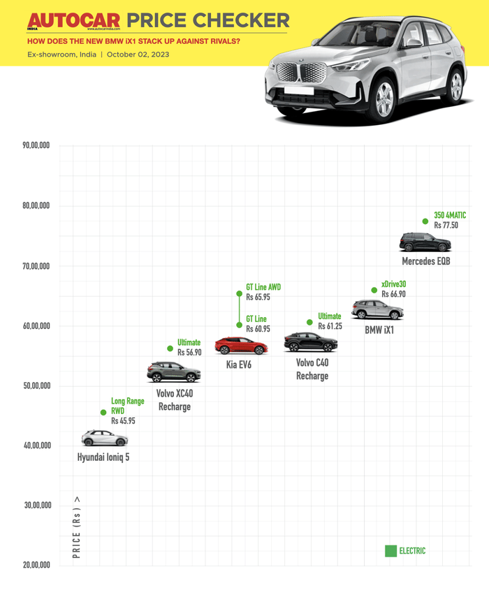 BMW iX1 electric SUV launched at Rs 66.90 lakh